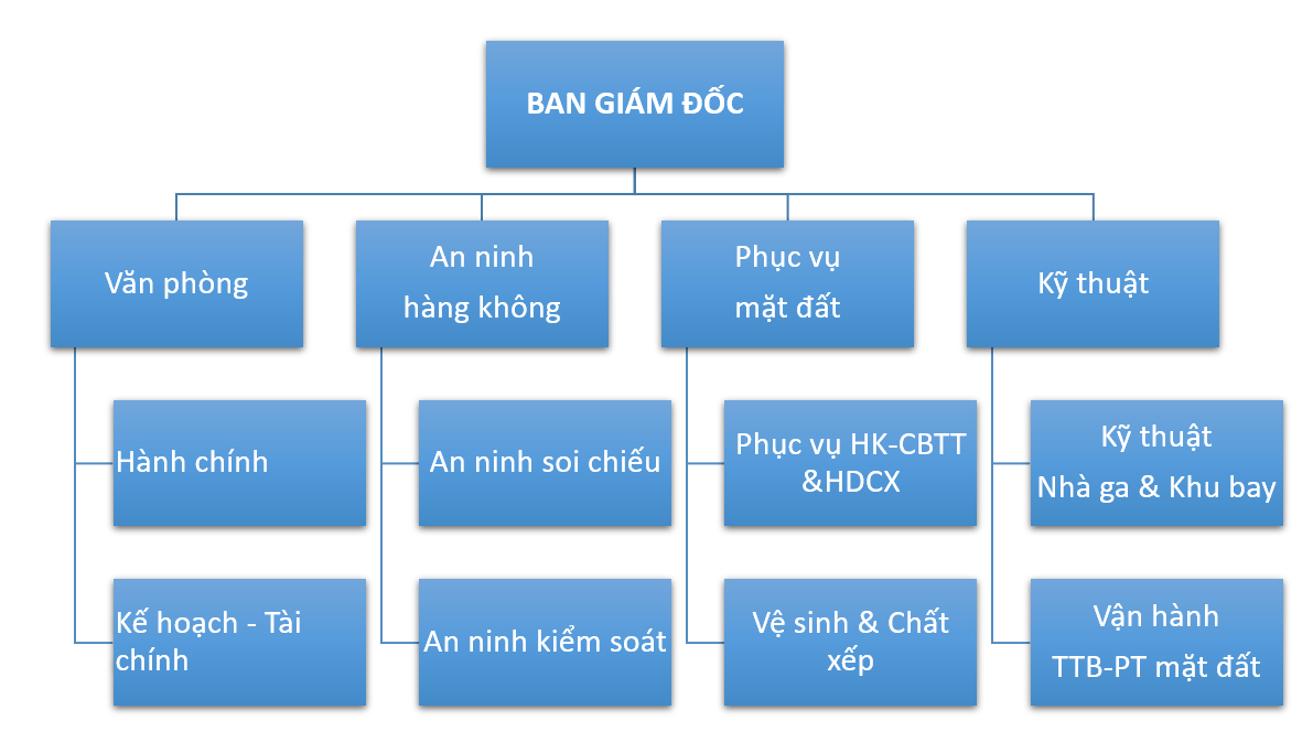 Sơ đồ tổ chức Cảng hàng không Tuy Hòa